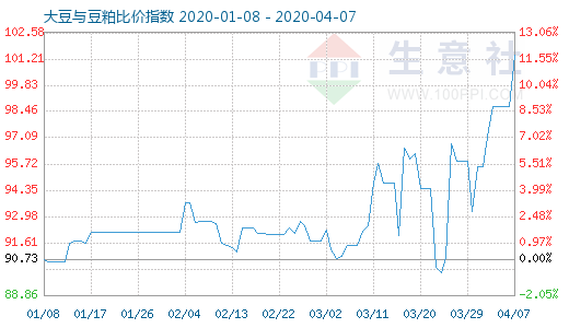 4月7日大豆与豆粕比价指数图