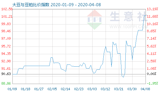 4月8日大豆与豆粕比价指数图