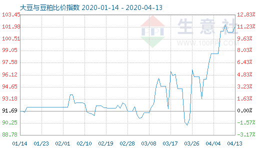 4月13日大豆与豆粕比价指数图