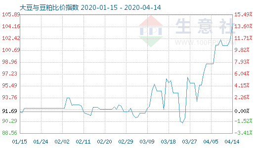 4月14日大豆与豆粕比价指数图