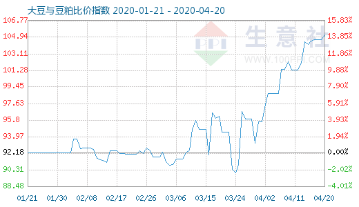 4月20日大豆与豆粕比价指数图