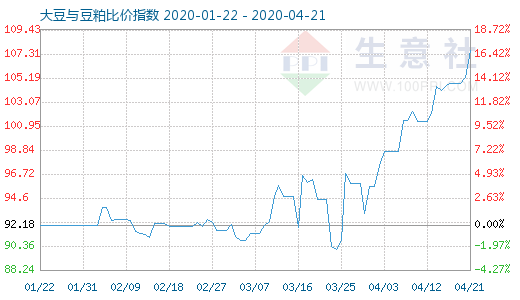 4月21日大豆与豆粕比价指数图