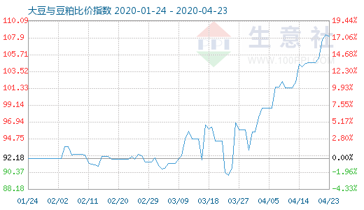 4月23日大豆与豆粕比价指数图