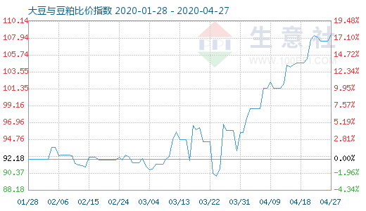 4月27日大豆与豆粕比价指数图