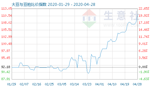 4月28日大豆与豆粕比价指数图