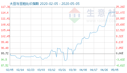 5月5日大豆与豆粕比价指数图