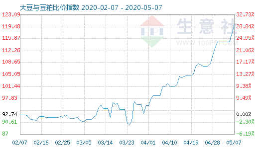 5月7日大豆与豆粕比价指数图