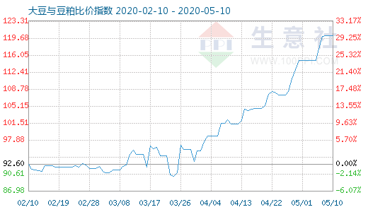 5月10日大豆与豆粕比价指数图