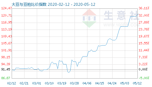 5月12日大豆与豆粕比价指数图