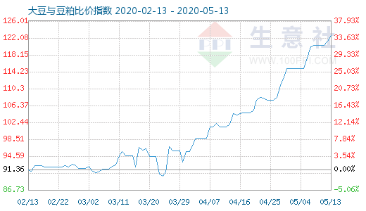 5月13日大豆与豆粕比价指数图