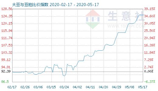 5月17日大豆与豆粕比价指数图