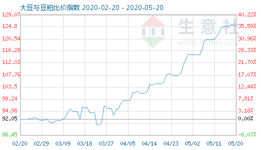 5月20日大豆与豆粕比价指数图