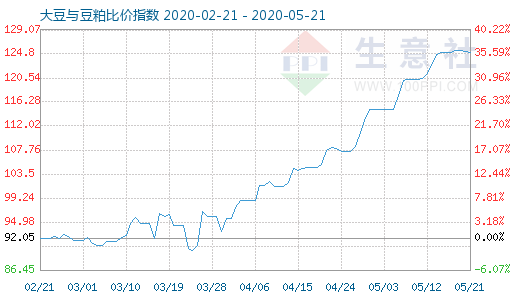 5月21日大豆与豆粕比价指数图