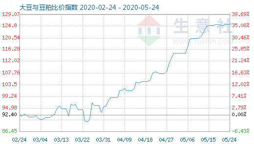 5月24日大豆与豆粕比价指数图