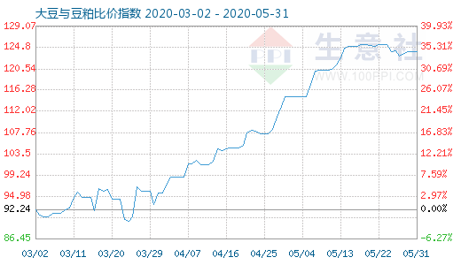 5月31日大豆与豆粕比价指数图