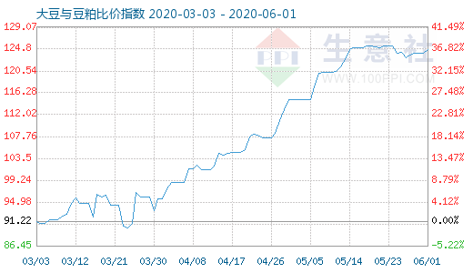 6月1日大豆与豆粕比价指数图