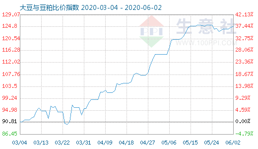 6月2日大豆与豆粕比价指数图