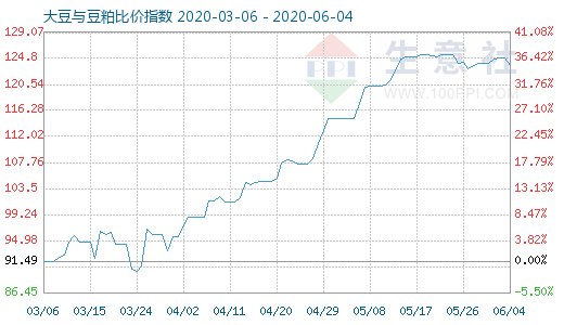 6月4日大豆与豆粕比价指数图