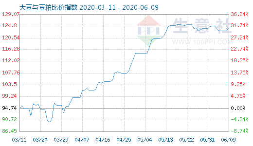 6月9日大豆与豆粕比价指数图