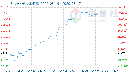 6月17日大豆与豆粕比价指数图