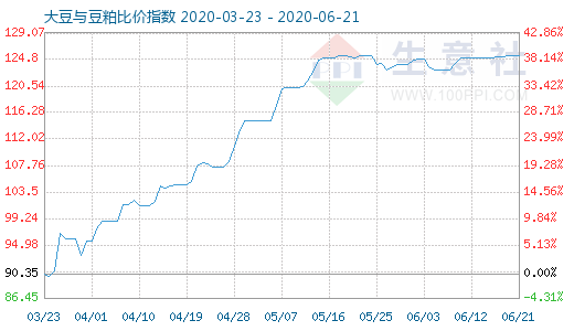 6月21日大豆与豆粕比价指数图