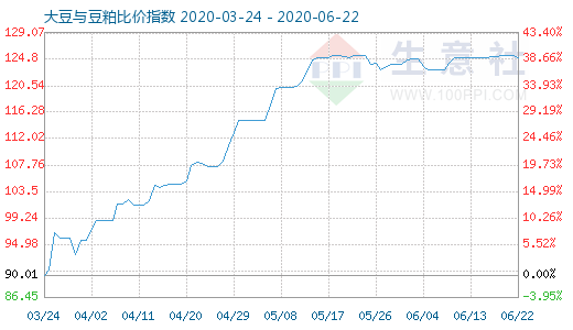 6月22日大豆与豆粕比价指数图