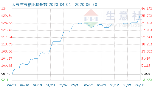 6月30日大豆与豆粕比价指数图