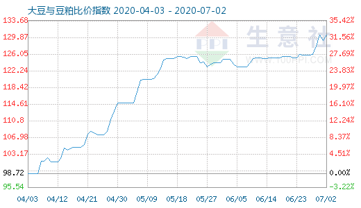 7月2日大豆与豆粕比价指数图