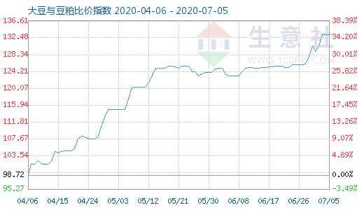 7月5日大豆与豆粕比价指数图