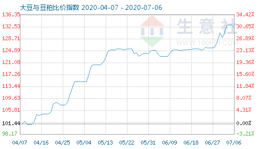 7月6日大豆与豆粕比价指数图