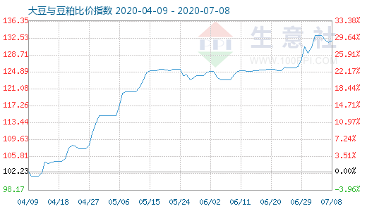 7月8日大豆与豆粕比价指数图