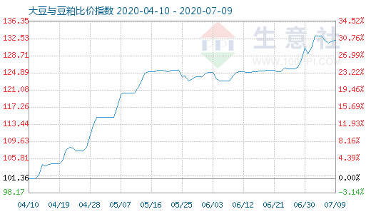 7月9日大豆与豆粕比价指数图