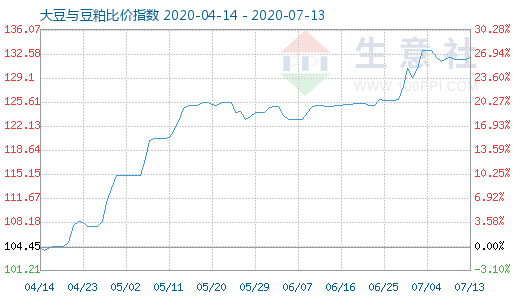 7月13日大豆与豆粕比价指数图