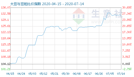 7月14日大豆与豆粕比价指数图