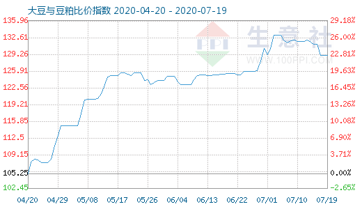 7月19日大豆与豆粕比价指数图