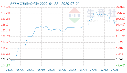 7月21日大豆与豆粕比价指数图