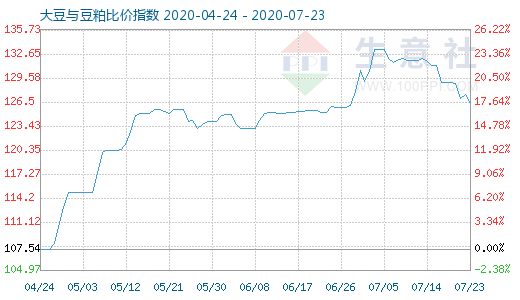 7月23日大豆与豆粕比价指数图