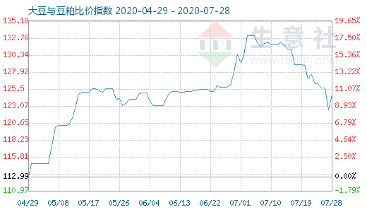 7月28日大豆与豆粕比价指数图