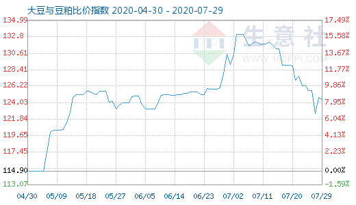 7月29日大豆与豆粕比价指数图