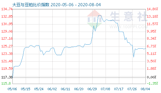 8月4日大豆与豆粕比价指数图