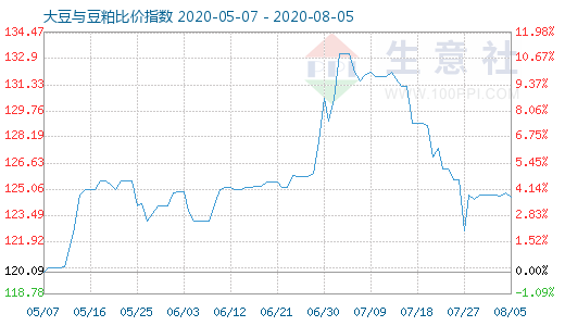 8月5日大豆与豆粕比价指数图