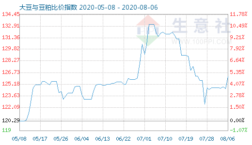 8月6日大豆与豆粕比价指数图