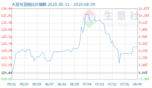 8月9日大豆与豆粕比价指数图