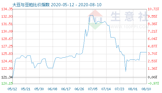 8月10日大豆与豆粕比价指数图