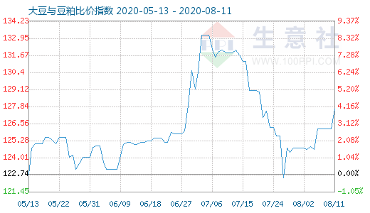 8月11日大豆与豆粕比价指数图