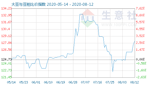 8月12日大豆与豆粕比价指数图