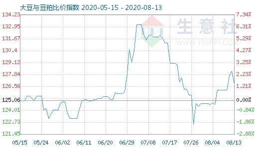 8月13日大豆与豆粕比价指数图