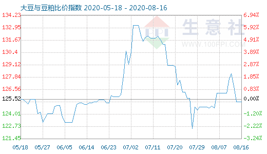 8月16日大豆与豆粕比价指数图