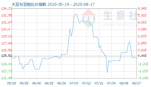 8月17日大豆与豆粕比价指数图