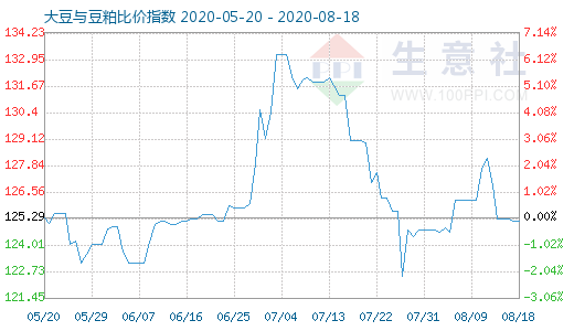 8月18日大豆与豆粕比价指数图